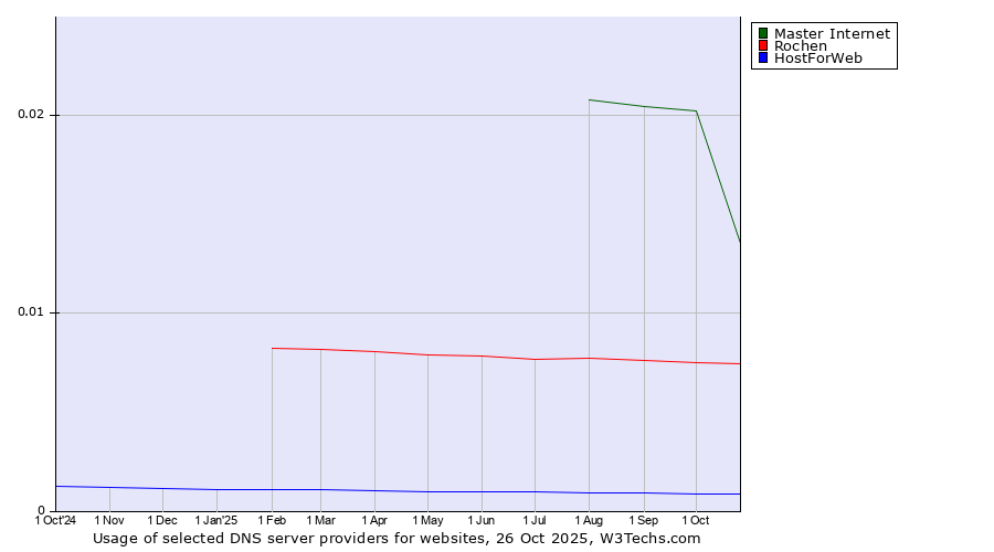 Historical trends in the usage of Master Internet vs. Rochen vs. HostForWeb