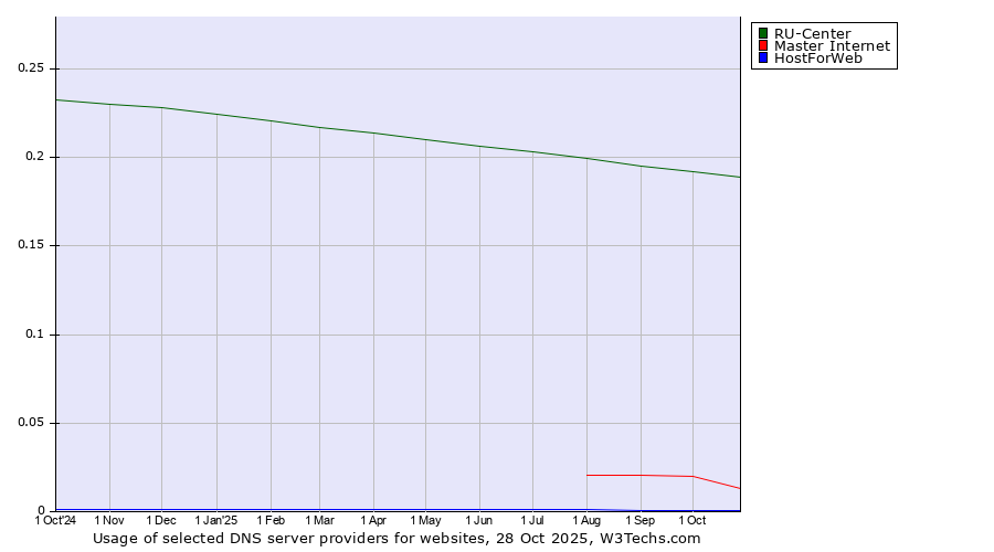 Historical trends in the usage of RU-Center vs. Master Internet vs. HostForWeb
