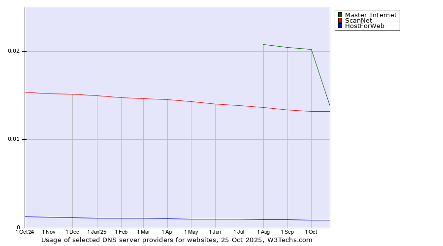 Historical trends in the usage of Master Internet vs. ScanNet vs. HostForWeb