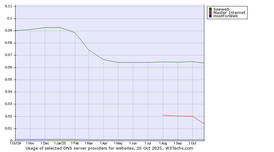 Historical trends in the usage of Seeweb vs. Master Internet vs. HostForWeb