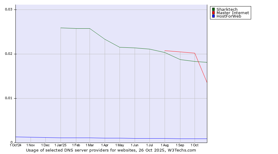 Historical trends in the usage of Master Internet vs. Sharktech vs. HostForWeb
