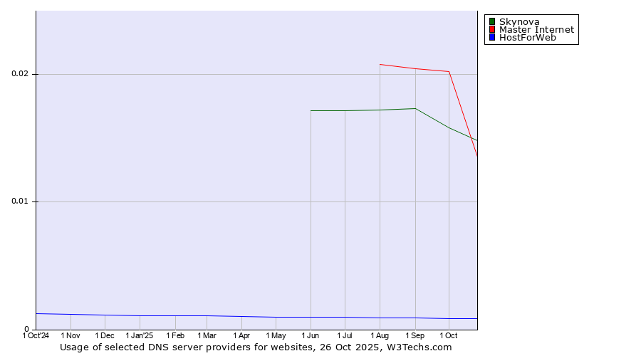 Historical trends in the usage of Master Internet vs. Skynova vs. HostForWeb