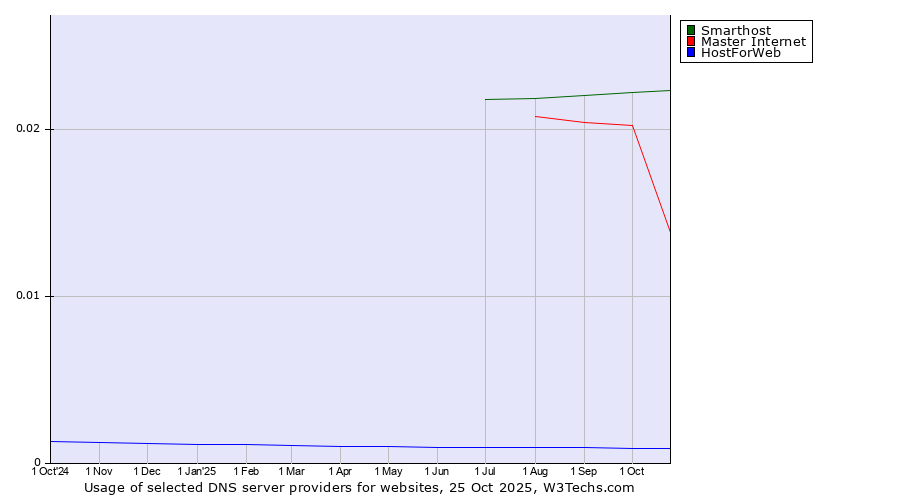 Historical trends in the usage of Smarthost vs. Master Internet vs. HostForWeb
