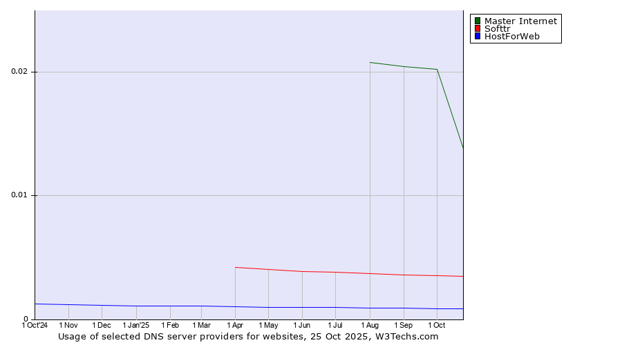 Historical trends in the usage of Master Internet vs. Softtr vs. HostForWeb
