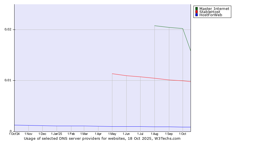 Historical trends in the usage of Master Internet vs. StableHost vs. HostForWeb