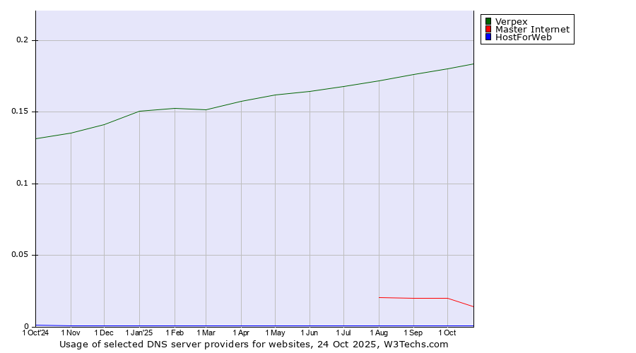 Historical trends in the usage of Verpex vs. Master Internet vs. HostForWeb