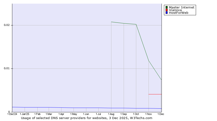 Historical trends in the usage of Master Internet vs. Vianova vs. HostForWeb
