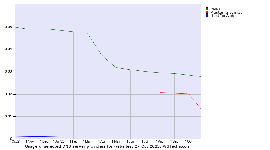 Historical trends in the usage of VNPT vs. Master Internet vs. HostForWeb