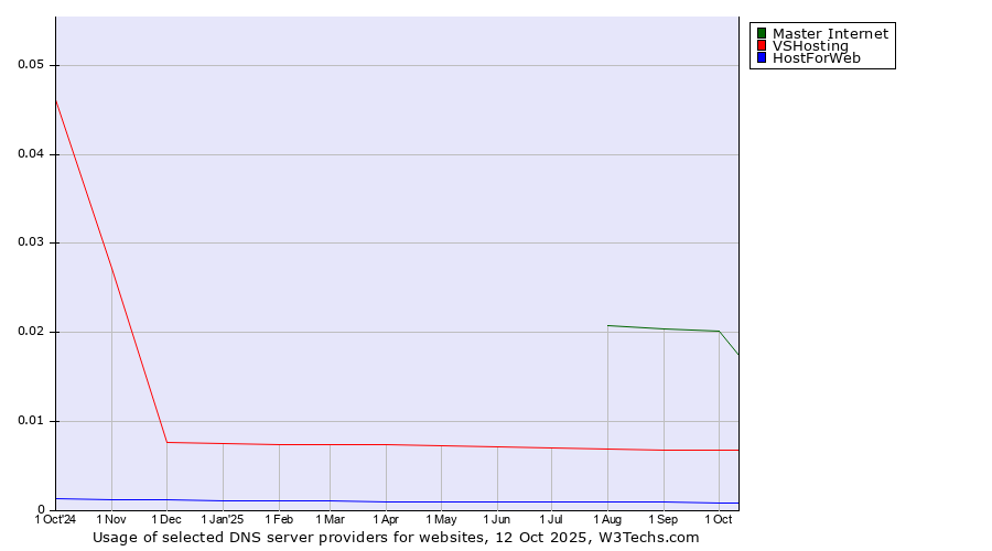 Historical trends in the usage of Master Internet vs. VSHosting vs. HostForWeb
