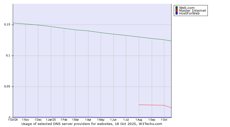 Historical trends in the usage of Web.com vs. Master Internet vs. HostForWeb