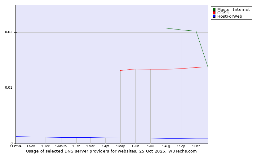 Historical trends in the usage of Master Internet vs. GO54 vs. HostForWeb
