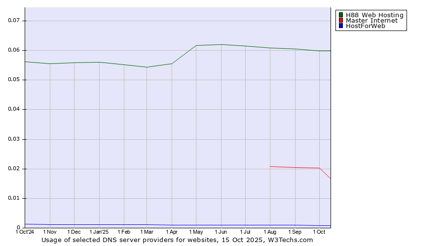 Historical trends in the usage of H88 Web Hosting vs. Master Internet vs. HostForWeb