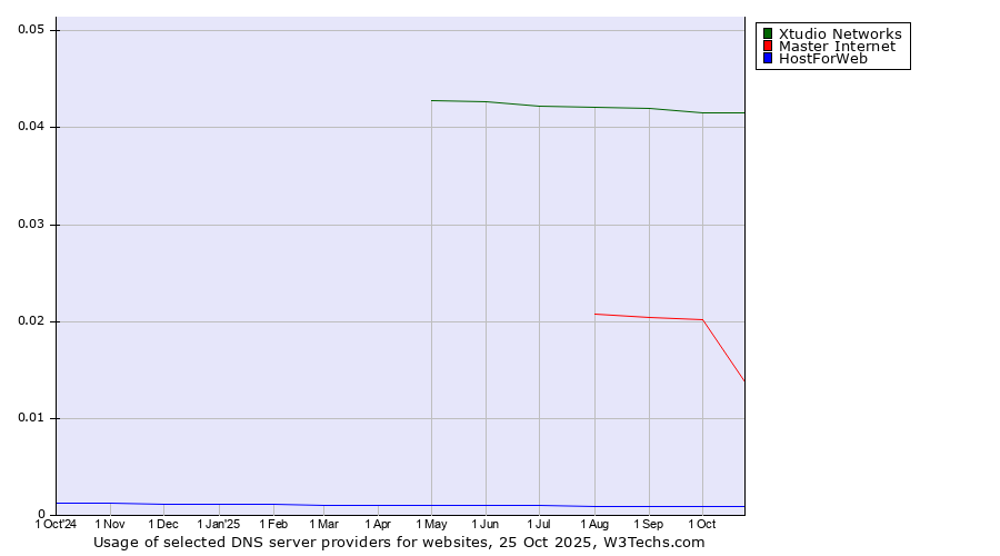 Historical trends in the usage of Xtudio Networks vs. Master Internet vs. HostForWeb