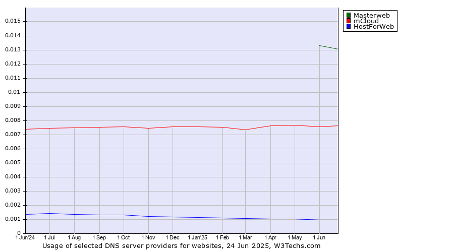 Historical trends in the usage of Masterweb vs. mCloud vs. HostForWeb