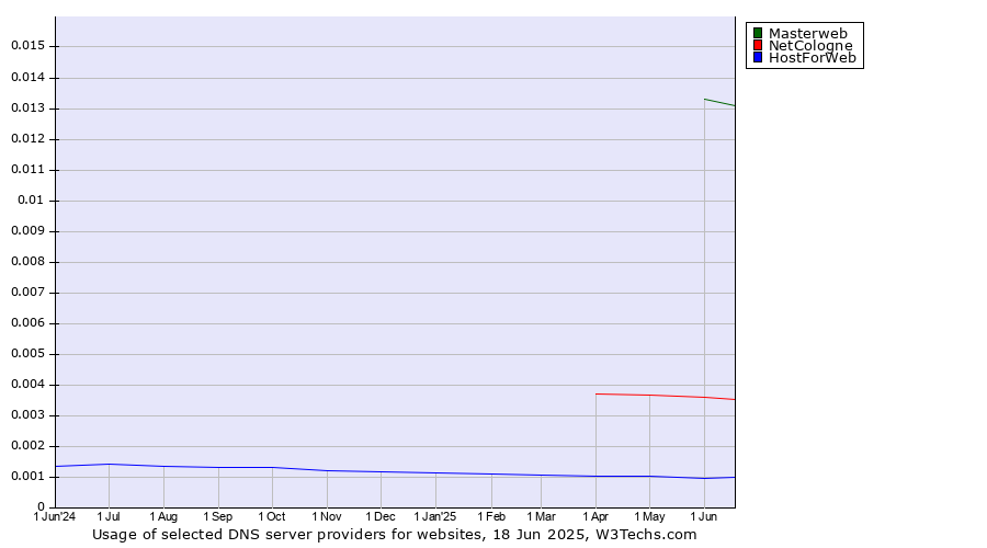 Historical trends in the usage of Masterweb vs. NetCologne vs. HostForWeb