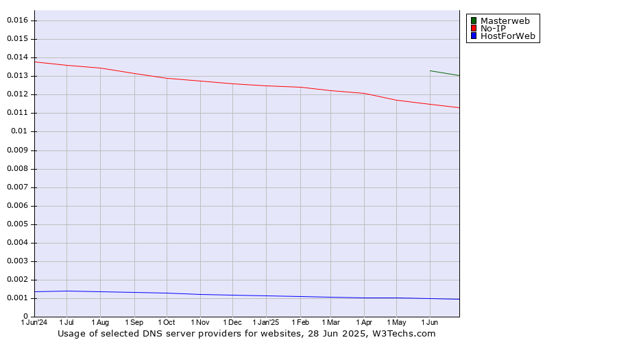 Historical trends in the usage of Masterweb vs. No-IP vs. HostForWeb