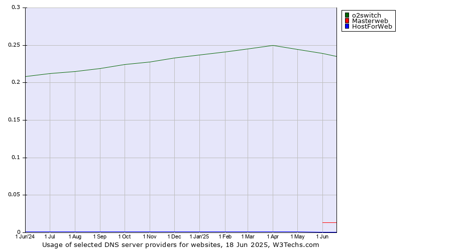 Historical trends in the usage of o2switch vs. Masterweb vs. HostForWeb