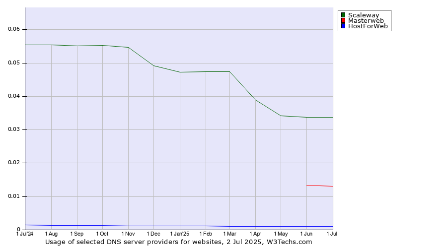 Historical trends in the usage of Scaleway vs. Masterweb vs. HostForWeb