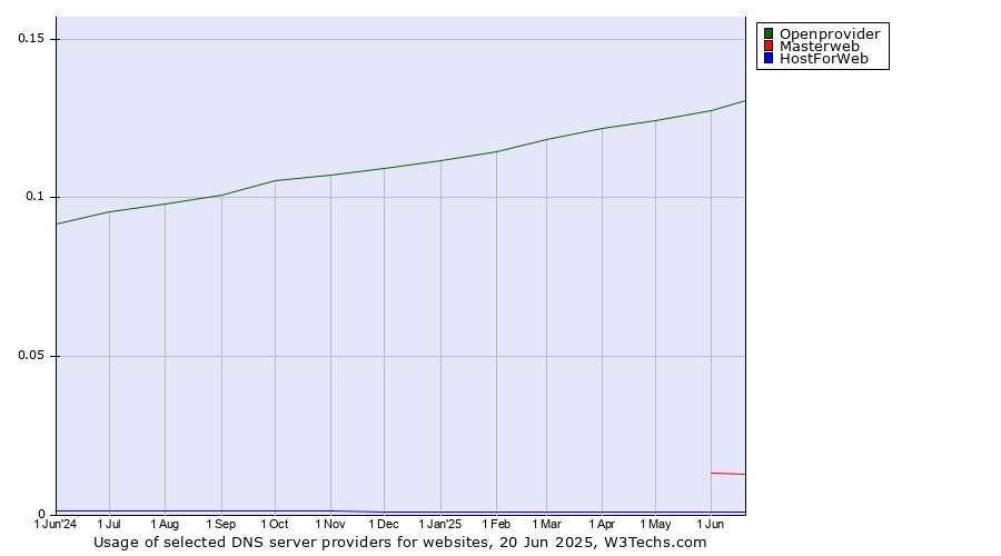 Historical trends in the usage of Openprovider vs. Masterweb vs. HostForWeb