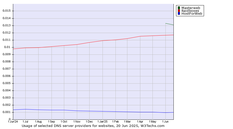 Historical trends in the usage of Masterweb vs. Raidboxes vs. HostForWeb