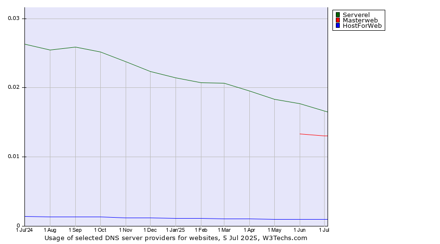 Historical trends in the usage of Serverel vs. Masterweb vs. HostForWeb