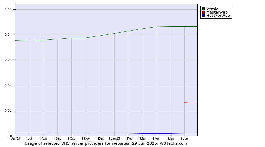 Historical trends in the usage of Versio vs. Masterweb vs. HostForWeb