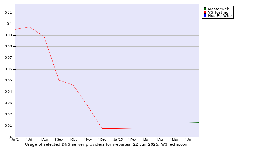 Historical trends in the usage of Masterweb vs. VSHosting vs. HostForWeb