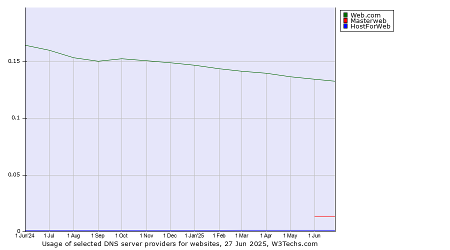 Historical trends in the usage of Web.com vs. Masterweb vs. HostForWeb