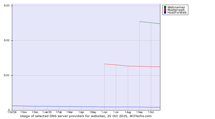 Historical trends in the usage of Webnames vs. Masterweb vs. HostForWeb