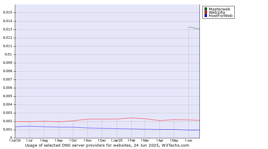 Historical trends in the usage of Masterweb vs. Webzilla vs. HostForWeb