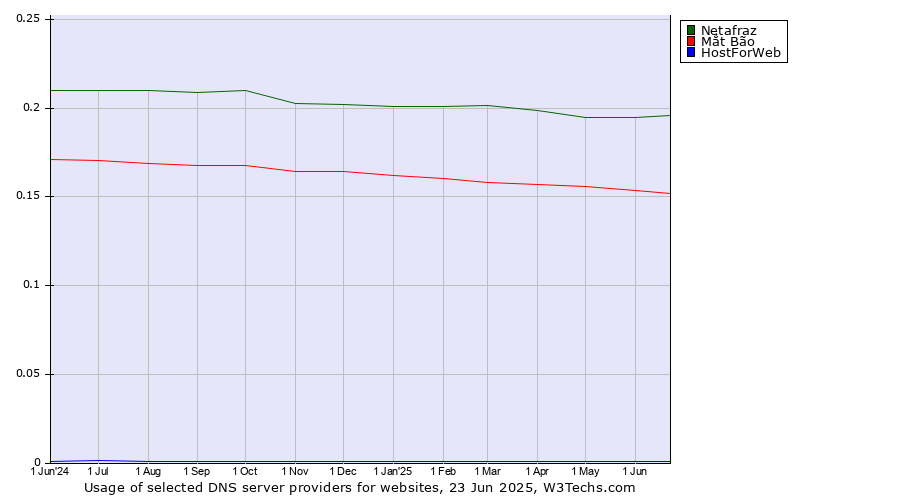 Historical trends in the usage of Netafraz vs. Mắt Bão vs. HostForWeb