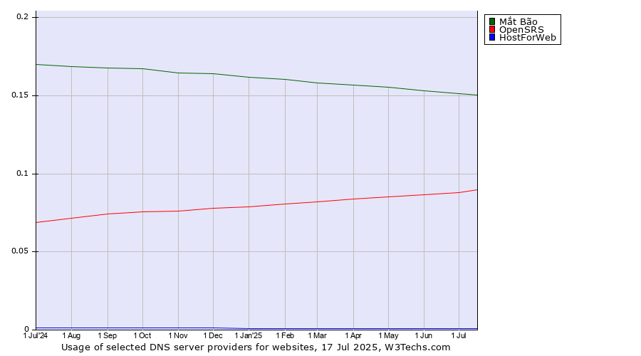 Historical trends in the usage of Mắt Bão vs. OpenSRS vs. HostForWeb
