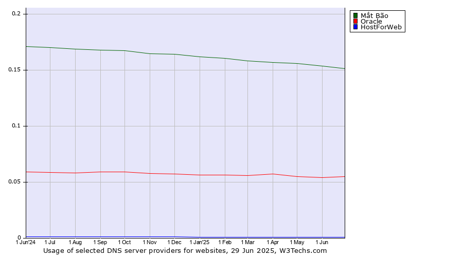 Historical trends in the usage of Mắt Bão vs. Oracle vs. HostForWeb