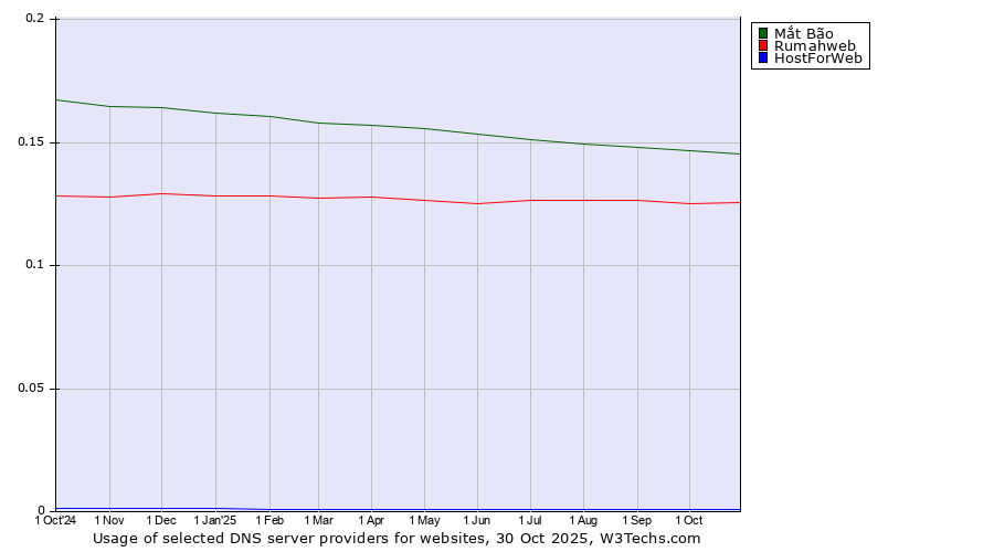 Historical trends in the usage of Mắt Bão vs. Rumahweb vs. HostForWeb
