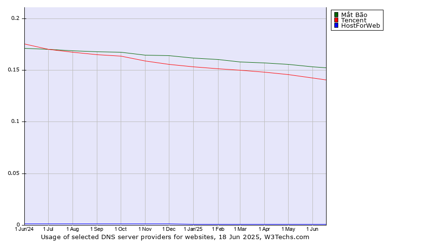 Historical trends in the usage of Mắt Bão vs. Tencent vs. HostForWeb