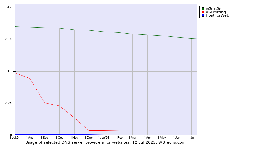 Historical trends in the usage of Mắt Bão vs. VSHosting vs. HostForWeb