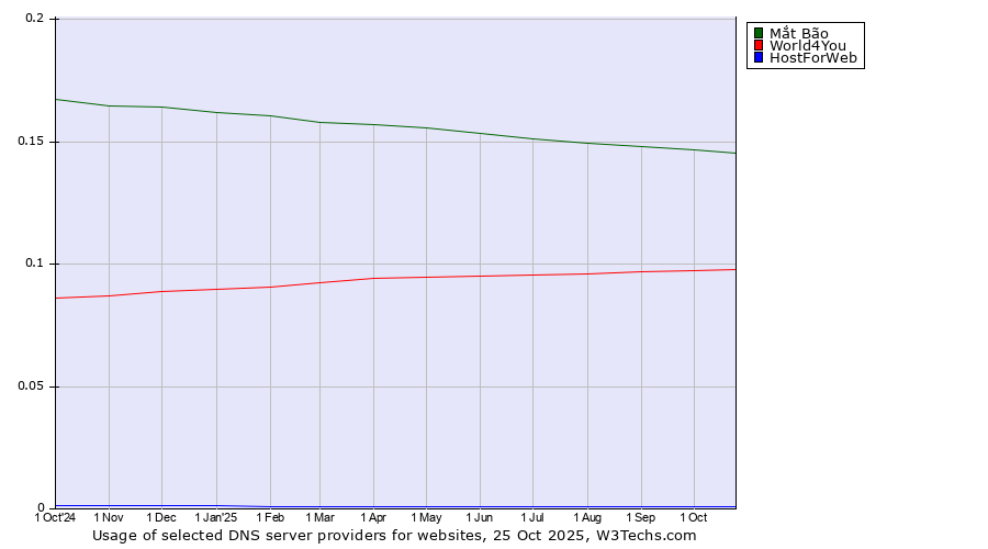 Historical trends in the usage of Mắt Bão vs. World4You vs. HostForWeb