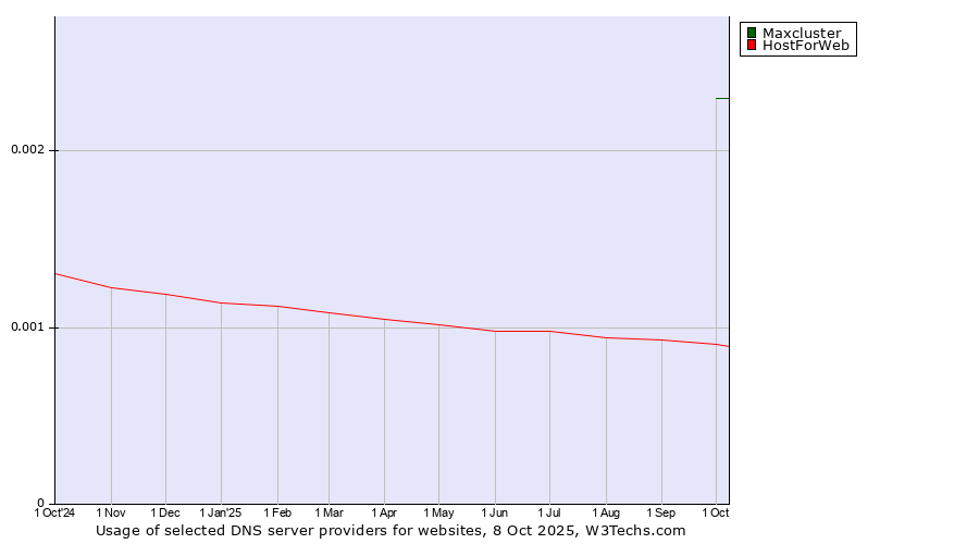 Historical trends in the usage of Maxcluster vs. HostForWeb