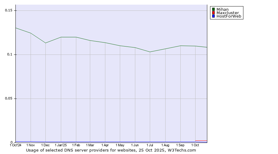 Historical trends in the usage of Mihan vs. Maxcluster vs. HostForWeb