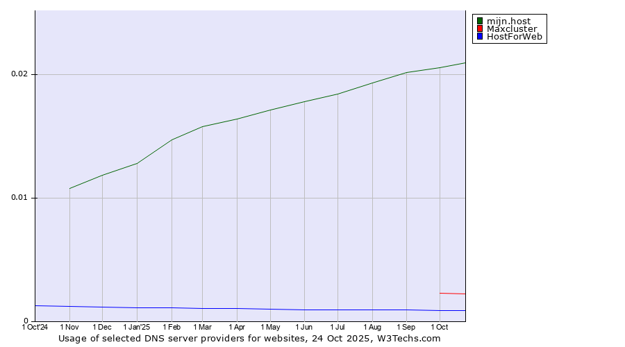 Historical trends in the usage of mijn.host vs. Maxcluster vs. HostForWeb