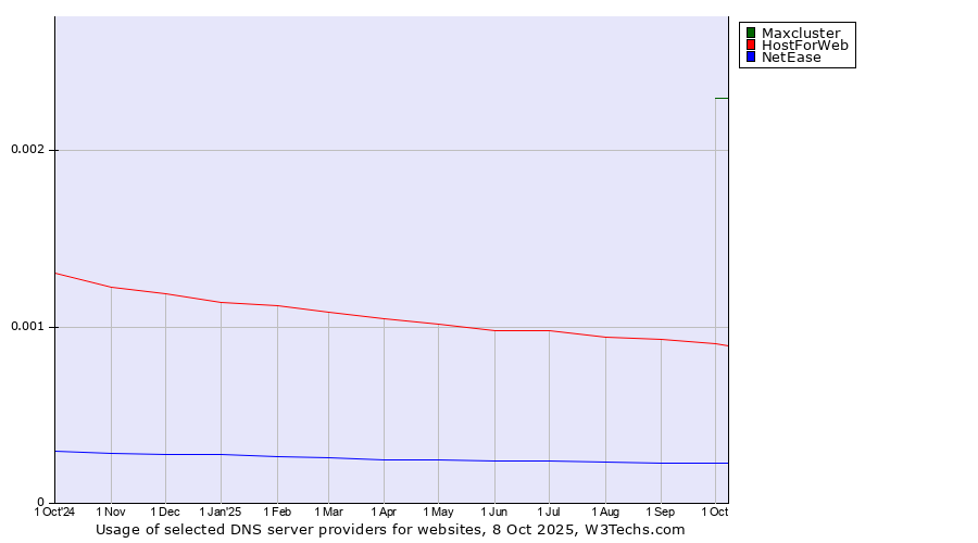 Historical trends in the usage of Maxcluster vs. HostForWeb vs. NetEase