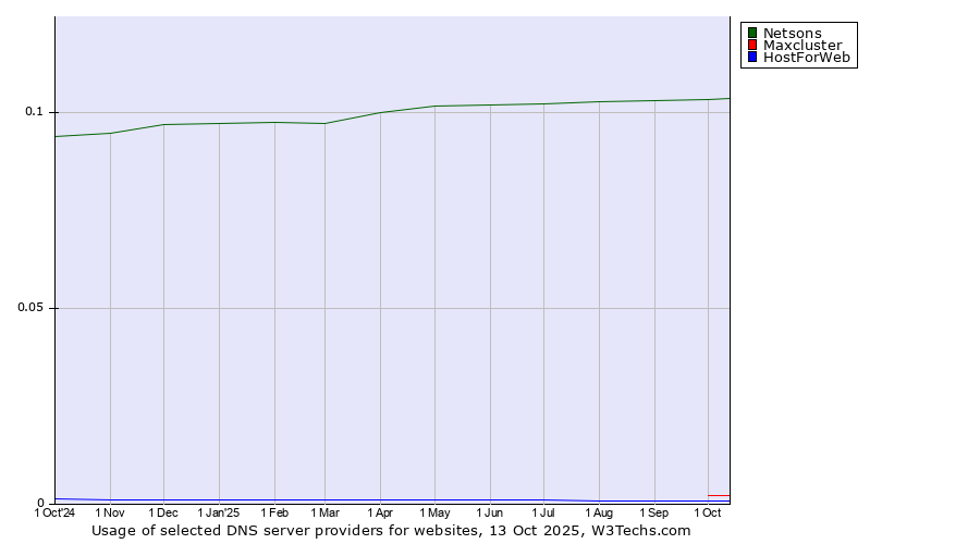 Historical trends in the usage of Netsons vs. Maxcluster vs. HostForWeb