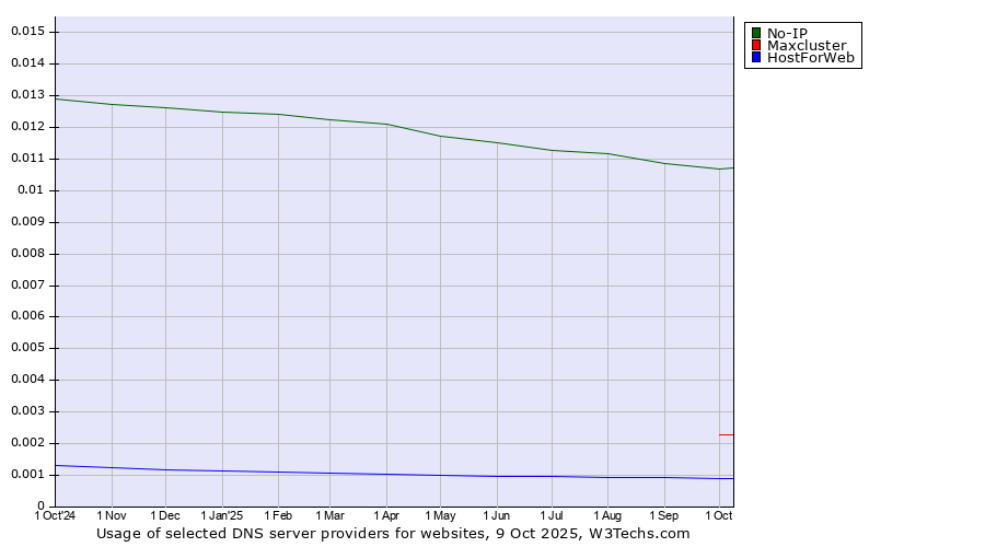 Historical trends in the usage of No-IP vs. Maxcluster vs. HostForWeb