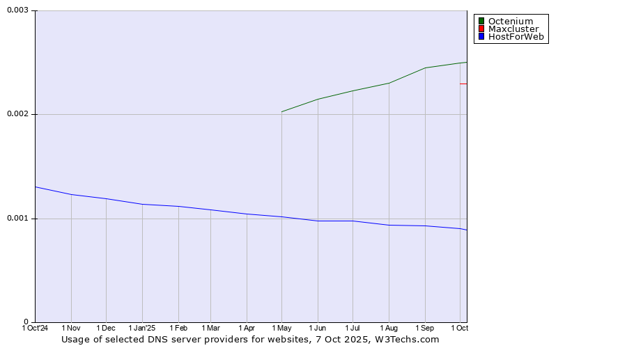 Historical trends in the usage of Octenium vs. Maxcluster vs. HostForWeb