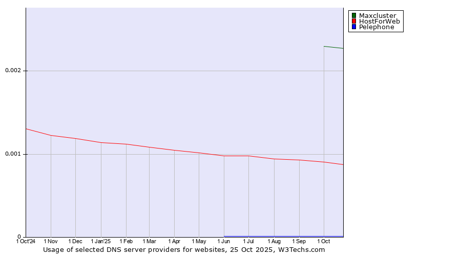 Historical trends in the usage of Maxcluster vs. HostForWeb vs. Pelephone