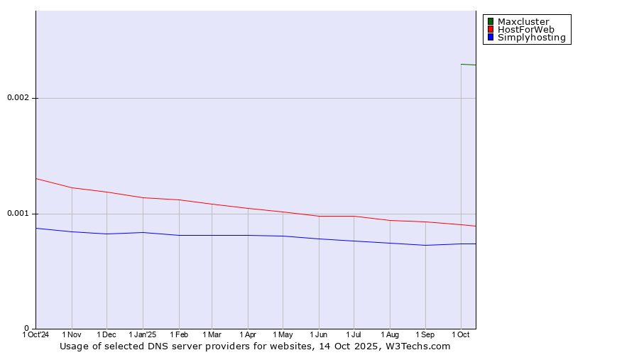 Historical trends in the usage of Maxcluster vs. HostForWeb vs. Simplyhosting