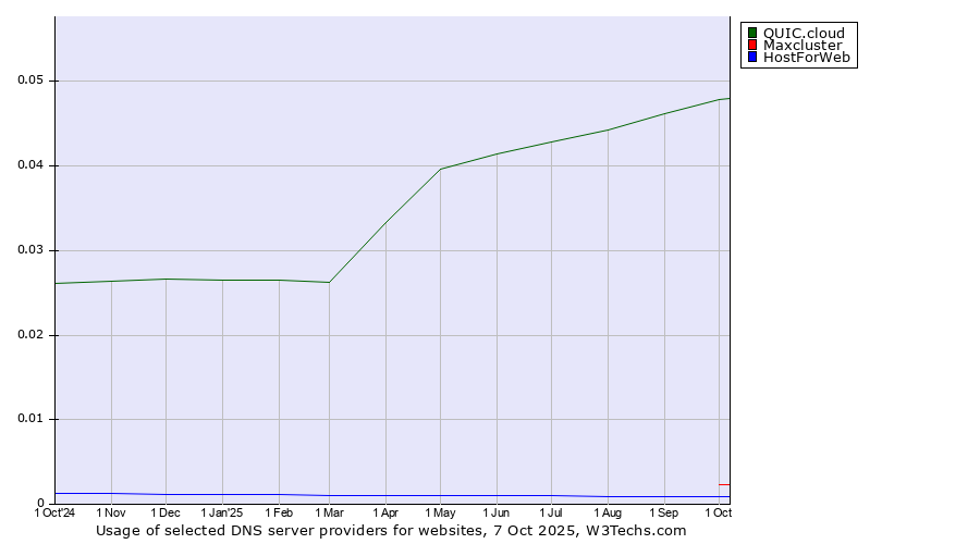 Historical trends in the usage of QUIC.cloud vs. Maxcluster vs. HostForWeb