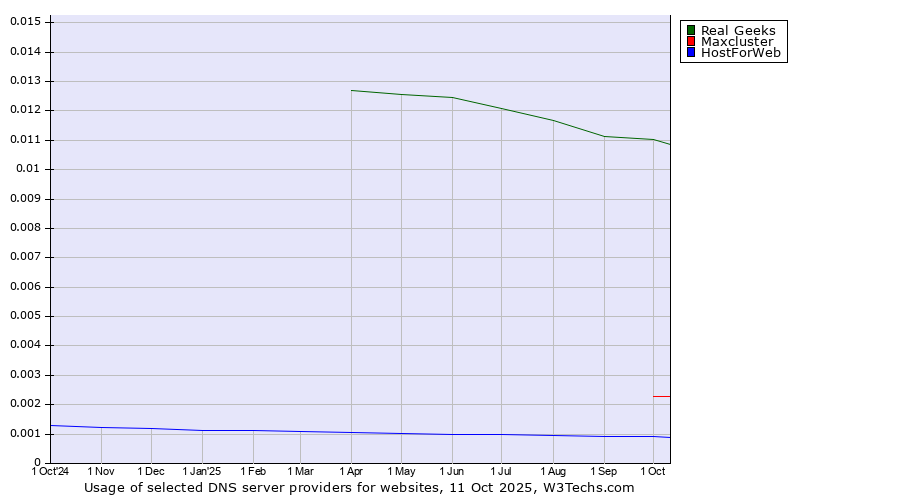 Historical trends in the usage of Real Geeks vs. Maxcluster vs. HostForWeb