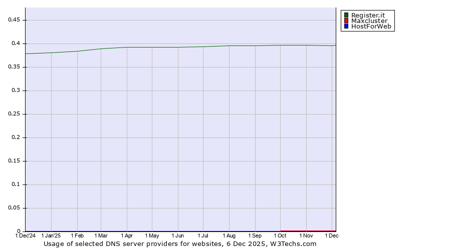 Historical trends in the usage of Register.it vs. Maxcluster vs. HostForWeb