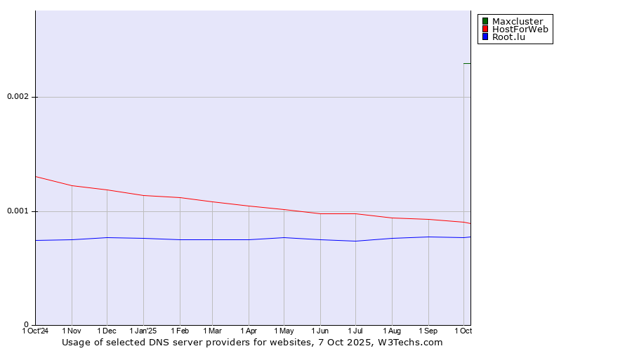 Historical trends in the usage of Maxcluster vs. HostForWeb vs. Root.lu